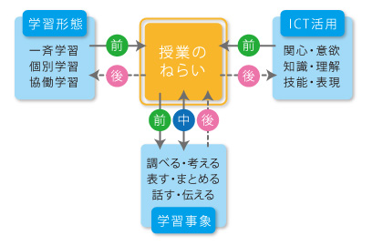 ＩＣＴを活用する授業の見取図