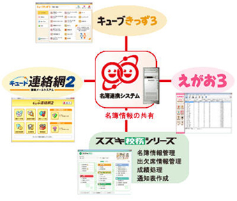 名簿連携システムによる名簿情報の共有